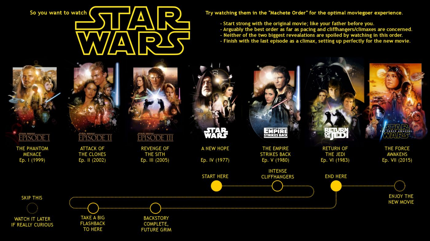 ไม่เคยดูหนัง Star Wars ภาคก่อนๆ มาก่อน จะดูภาคใหม่รู้เรื่องมั้ยคะ